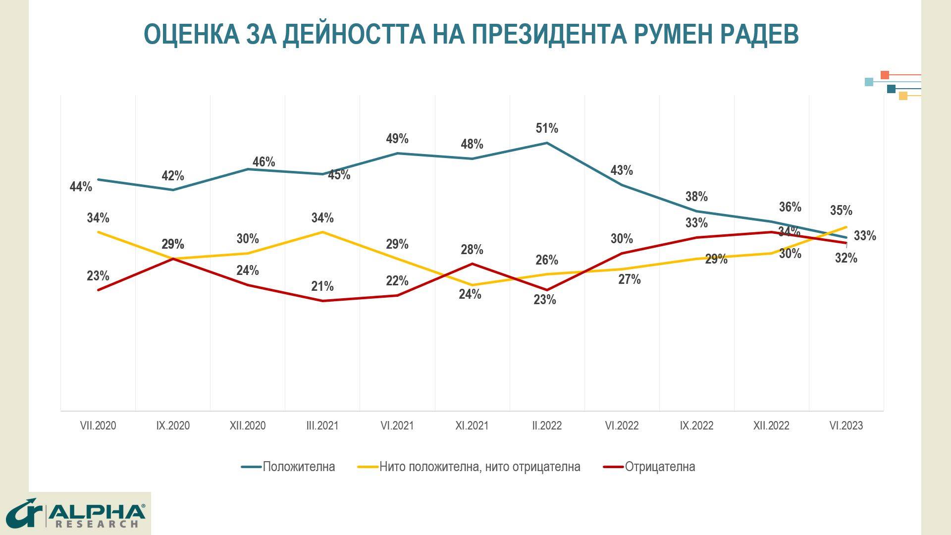 Оценка за дейността на Румен Радев